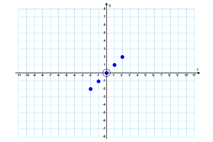 Mark the points on a graph